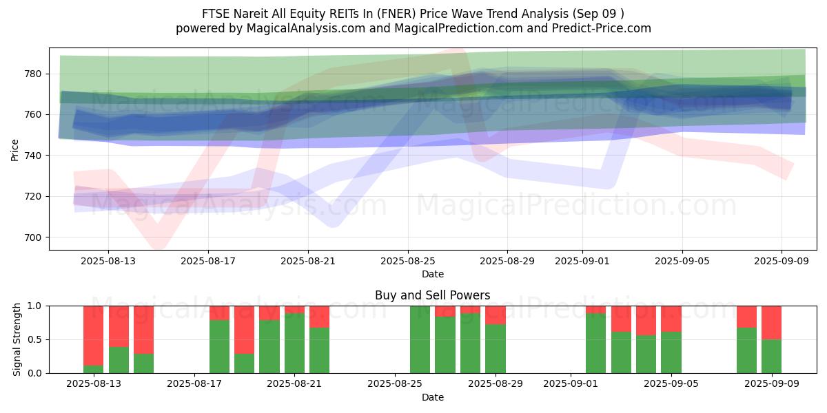 FTSE Nareit のすべての株式 REIT (FNER) Support and Resistance area (08 Sep) 