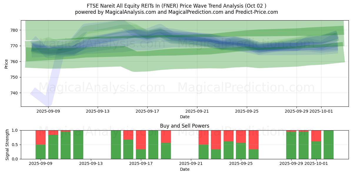 FTSE Nareit のすべての株式 REIT (FNER) Support and Resistance area (01 Oct) 