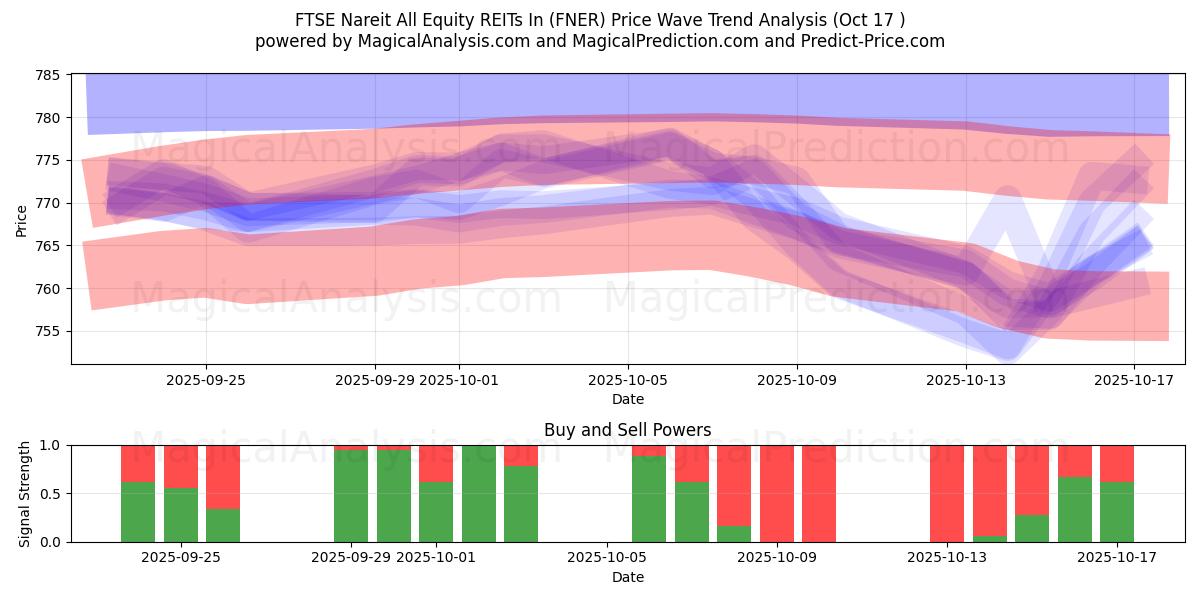 FTSE Nareit All Equity REITs In (FNER) Support and Resistance area (16 Oct) FTSE Nareit All Equity REITs In (FNER) Support and Resistance area (16 Oct)