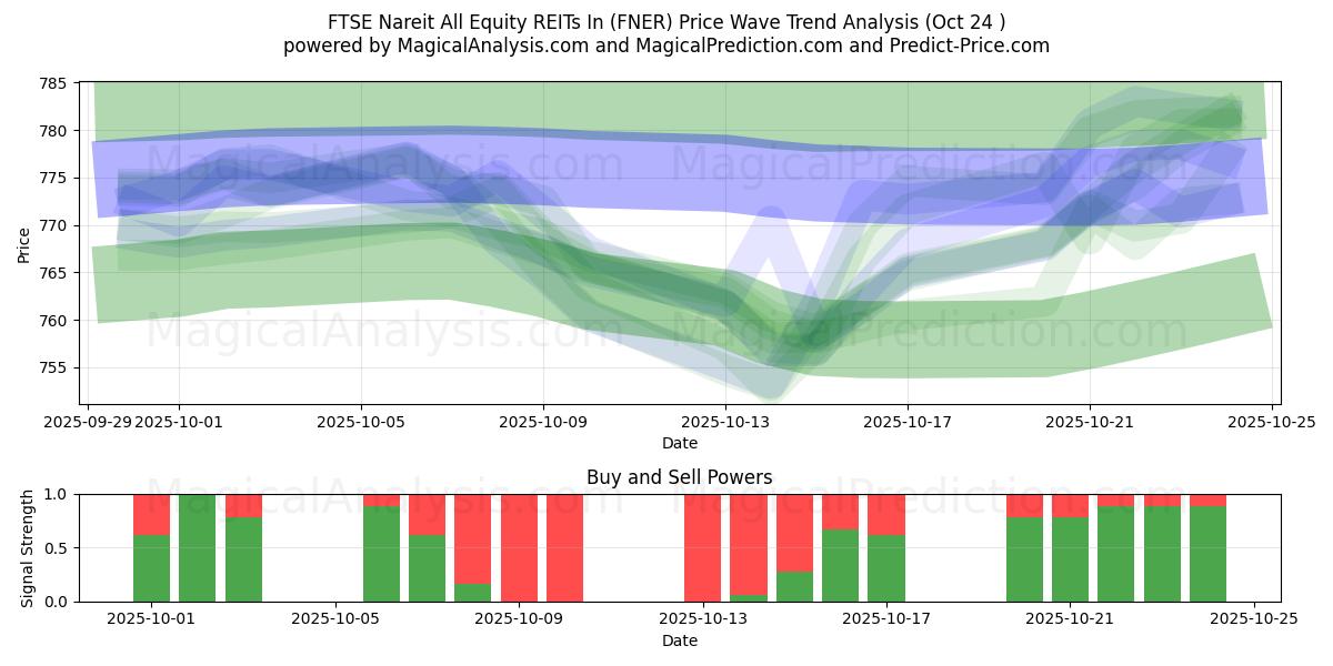 FTSE Nareit सभी इक्विटी REITs में (FNER) Support and Resistance area (23 Oct)   FTSE Nareit सभी इक्विटी REITs में (FNER) Support and Resistance area (23 Oct)
