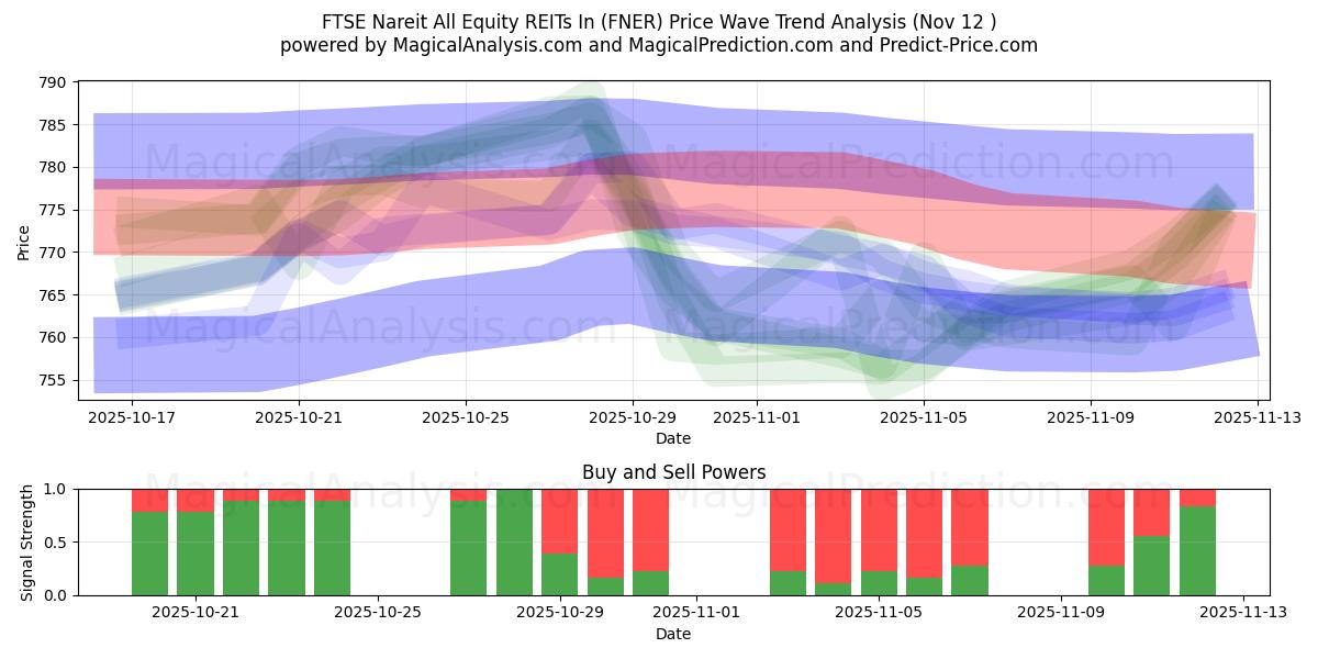  FTSE Nareit All Equity REITs In (FNER) Support and Resistance area (11 Nov) 