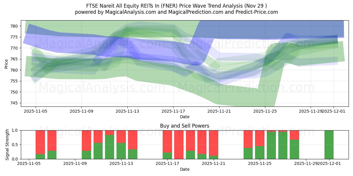  FTSE Nareit تمام سهام REIT در (FNER) Support and Resistance area (28 Nov) 