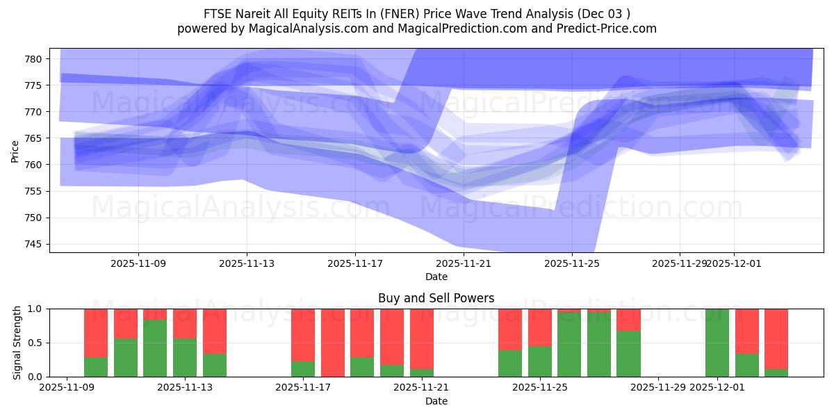  FTSE Nareit All Equity REITs In (FNER) Support and Resistance area (02 Dec) 