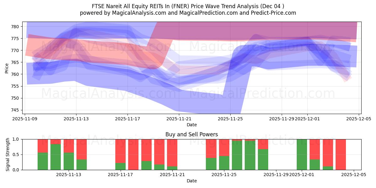  FTSE Nareit Alla Equity REITs In (FNER) Support and Resistance area (03 Dec) 