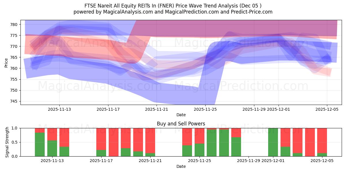  FTSE Nareit Alle Equity REIT'er i (FNER) Support and Resistance area (04 Dec) 