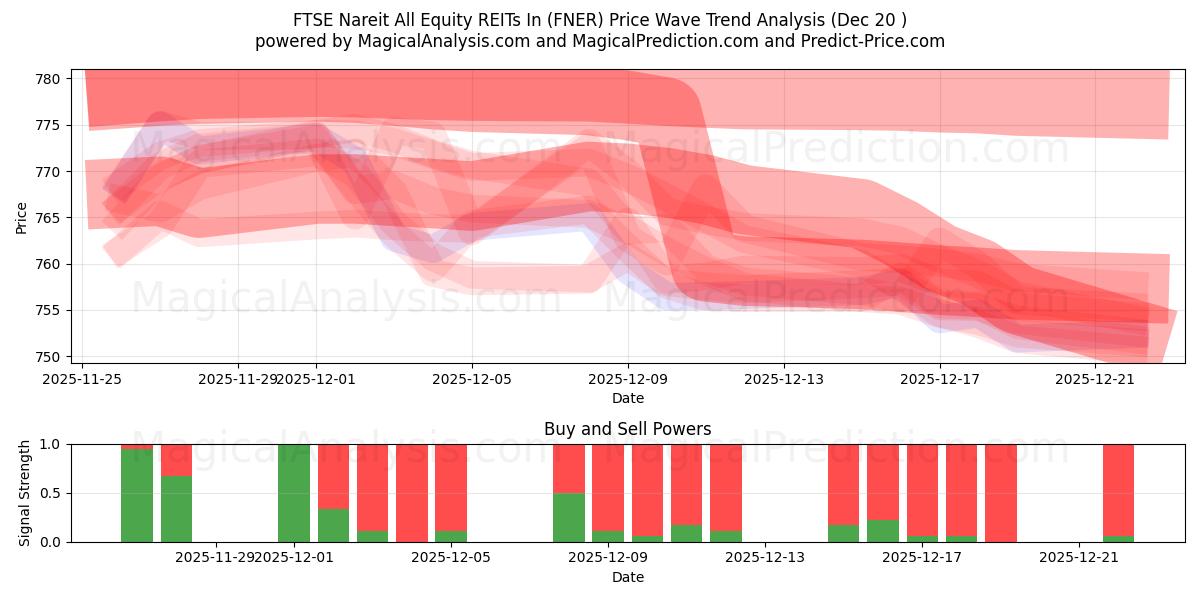  FTSE Nareit تمام سهام REIT در (FNER) Support and Resistance area (19 Dec) 