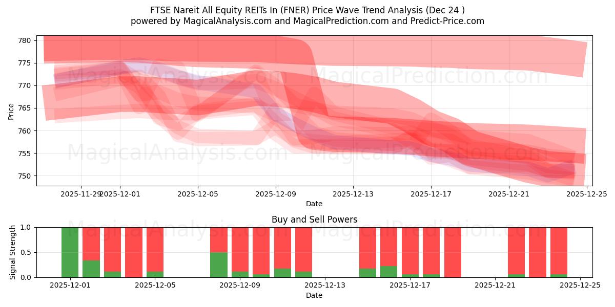  FTSE Nareit All Equity REITs In (FNER) Support and Resistance area (23 Dec) 