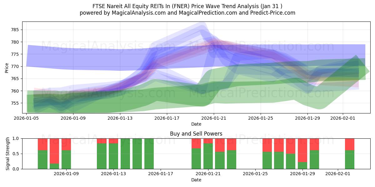  FTSE Nareit تمام سهام REIT در (FNER) Support and Resistance area (30 Jan) 