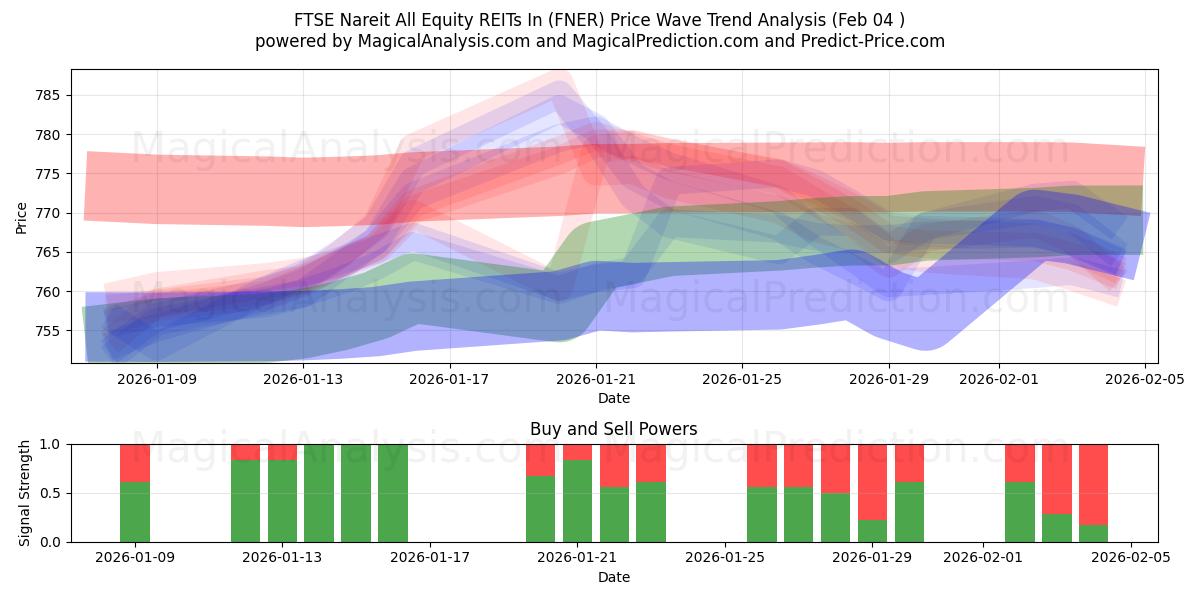  FTSE Nareit 모든 주식 REITs (FNER) Support and Resistance area (03 Feb) 