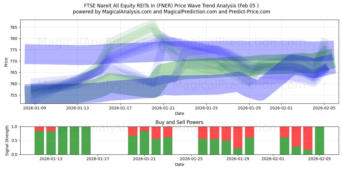  مؤشر فوتسي ناريت لجميع صناديق الاستثمار العقاري في الأسهم (FNER) Support and Resistance area (04 Feb) 