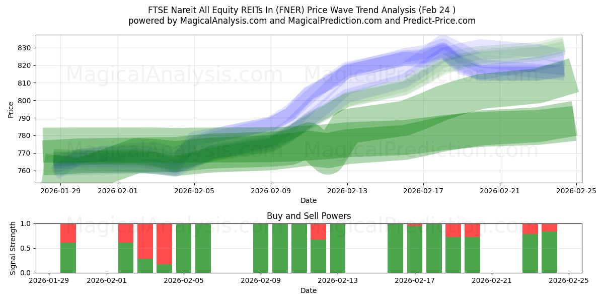  FTSE Nareit 모든 주식 REITs (FNER) Support and Resistance area (23 Feb) 
