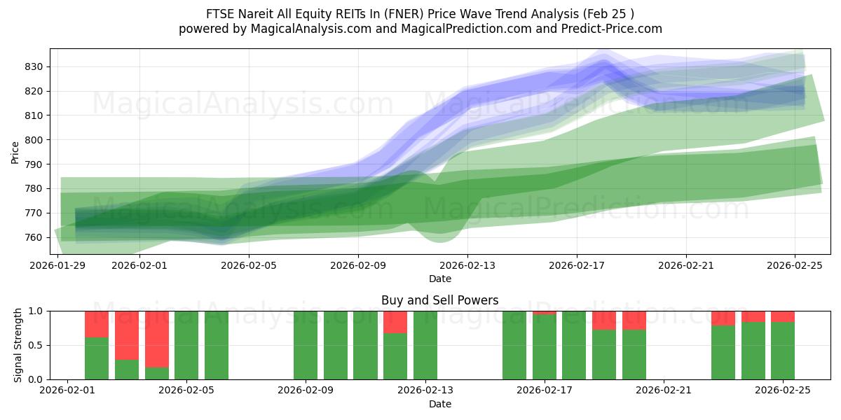  FTSE Nareit Alla Equity REITs In (FNER) Support and Resistance area (24 Feb) 