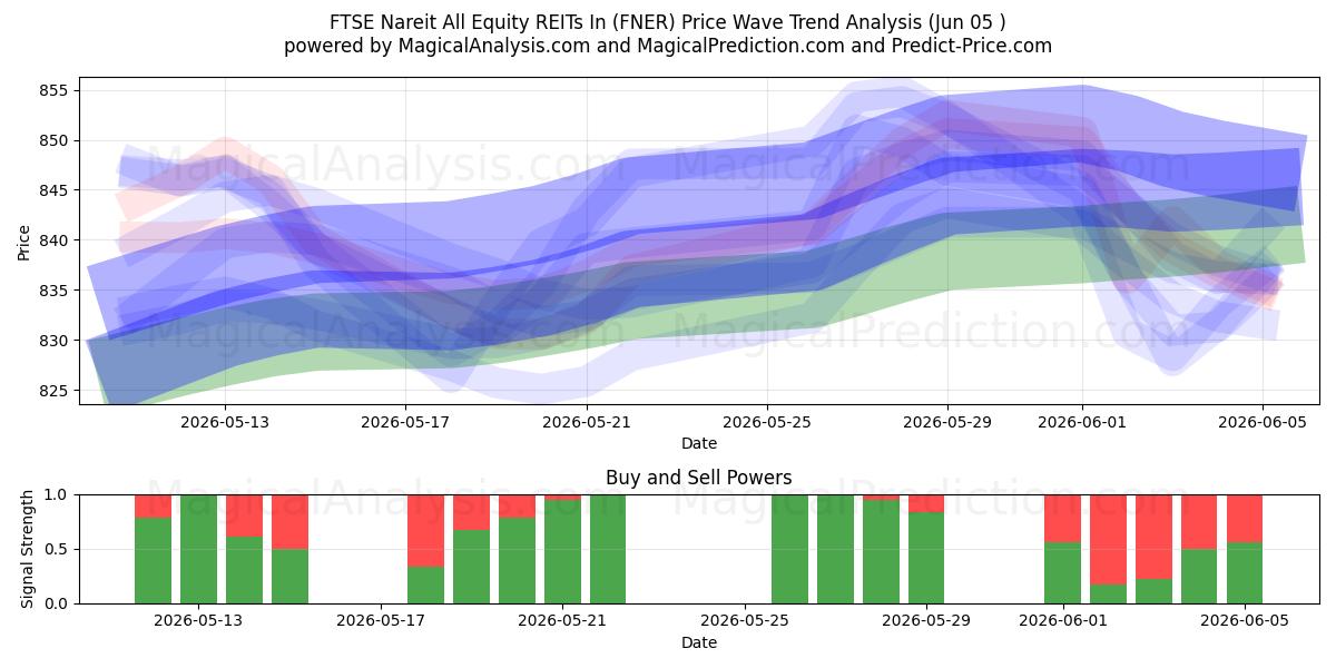  FTSE Nareit All Equity REITs In (FNER) Support and Resistance area (03 Jun) 
