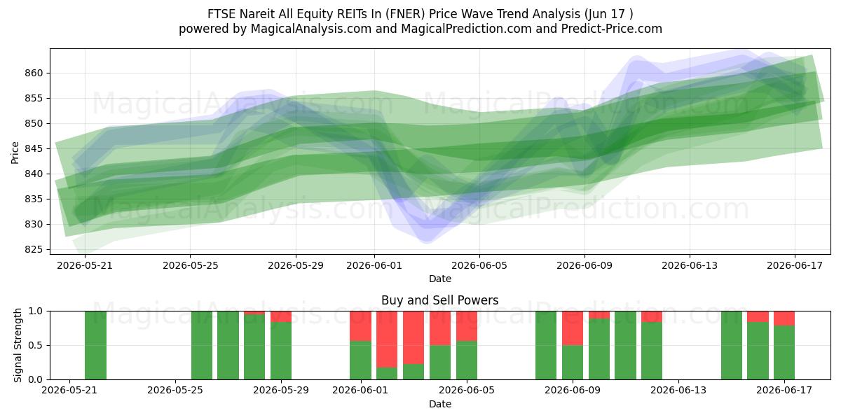  FTSE Nareit تمام سهام REIT در (FNER) Support and Resistance area (11 Jun) 