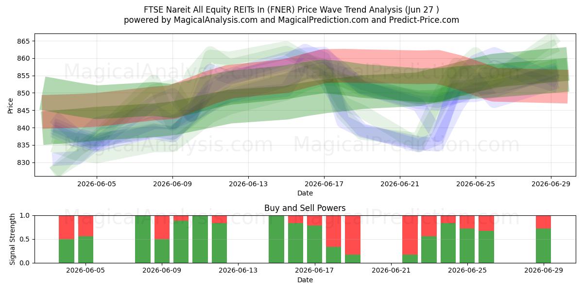  FTSE Nareit Alle Equity REIT'er i (FNER) Support and Resistance area (26 Jun) 