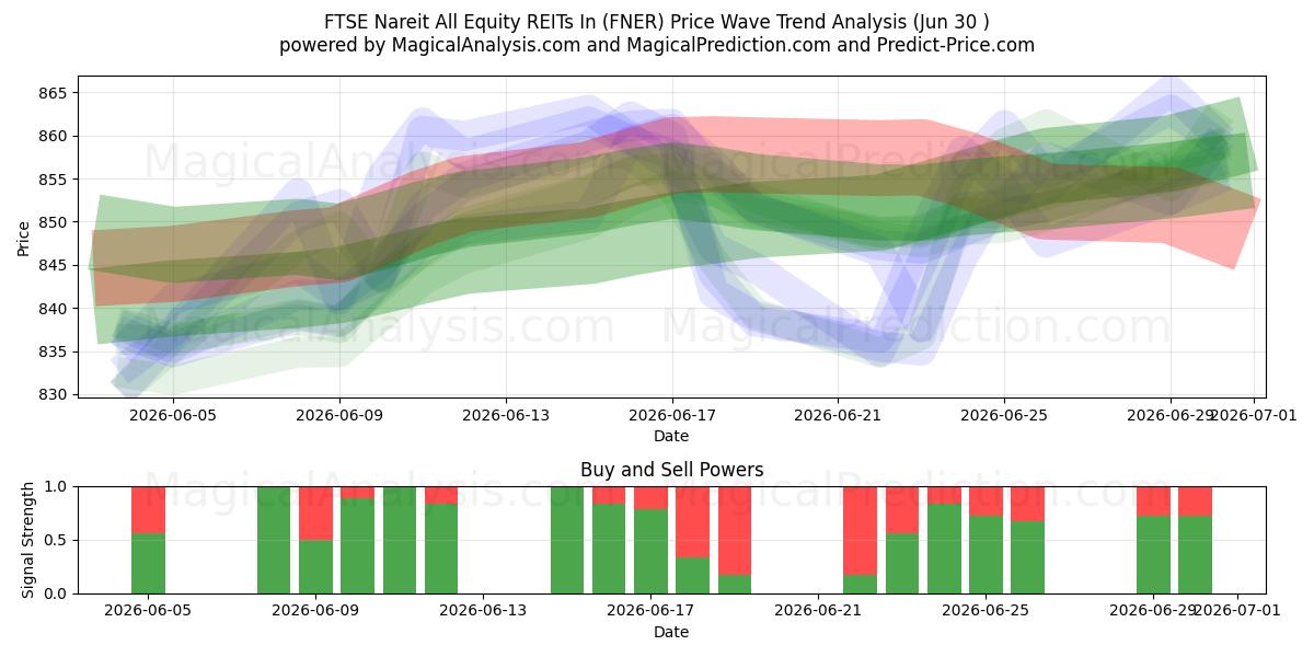  FTSE Nareit Tous les REIT d'actions dans (FNER) Support and Resistance area (29 Jun) 