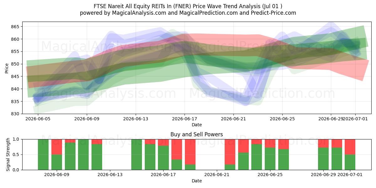  FTSE Nareit Todos os REITs de ações em (FNER) Support and Resistance area (30 Jun) 