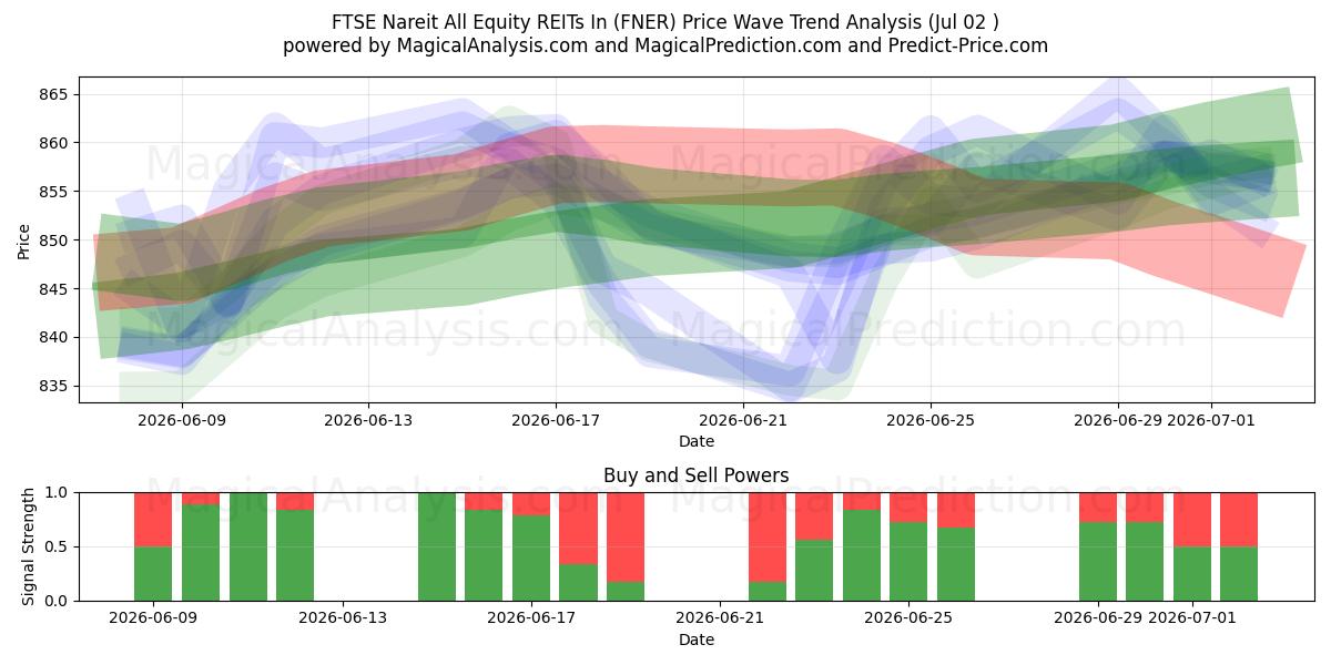  FTSE Nareit تمام سهام REIT در (FNER) Support and Resistance area (01 Jul) 