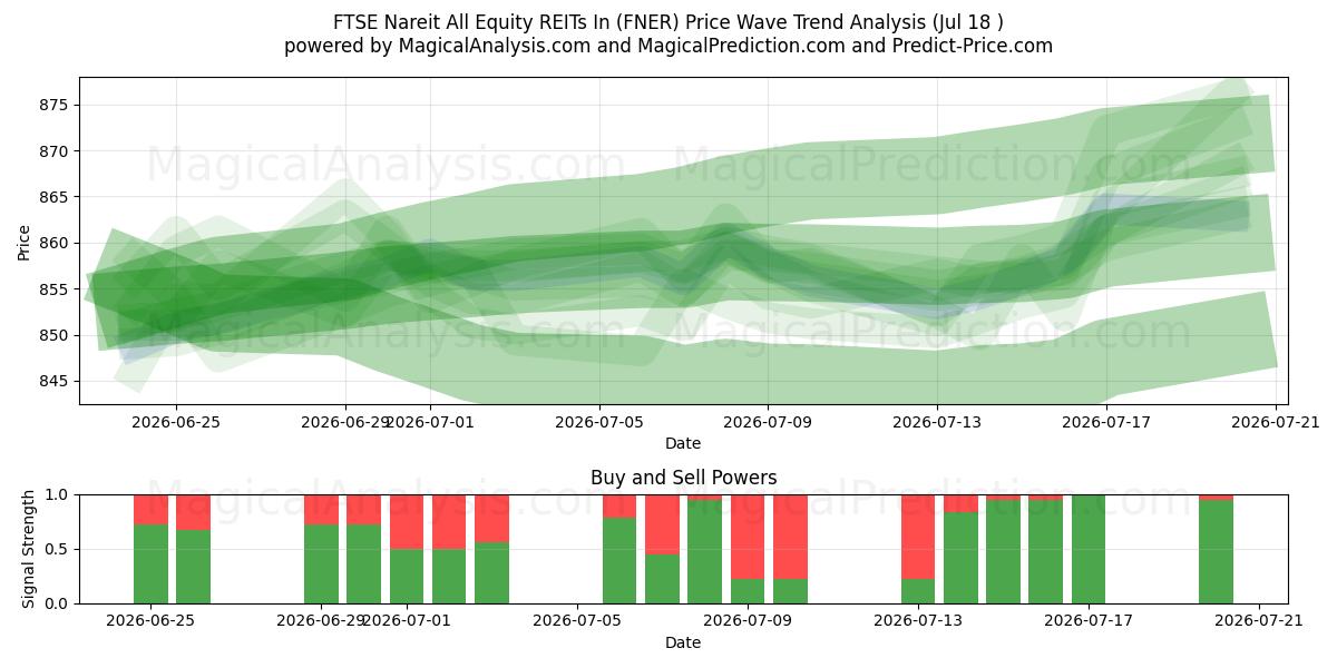  FTSE Nareit All Equity REIT In (FNER) Support and Resistance area (16 Jul) 