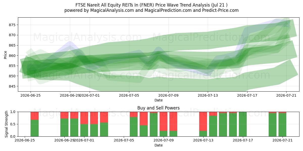  FTSE Nareit All Equity REITs In (FNER) Support and Resistance area (20 Jul) 