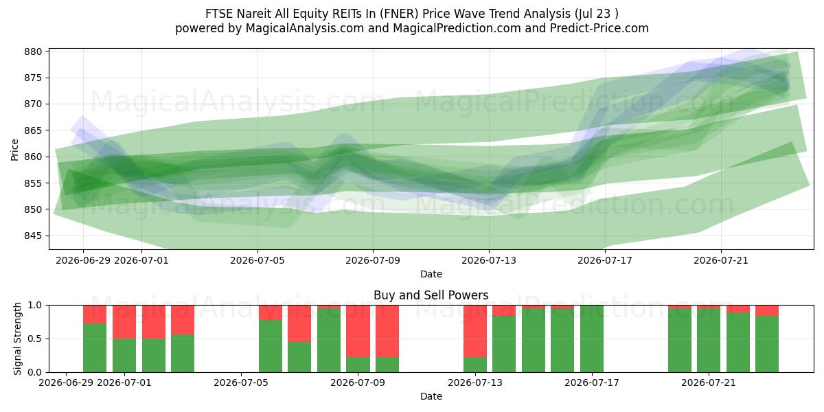  FTSE Nareit تمام سهام REIT در (FNER) Support and Resistance area (22 Jul) 