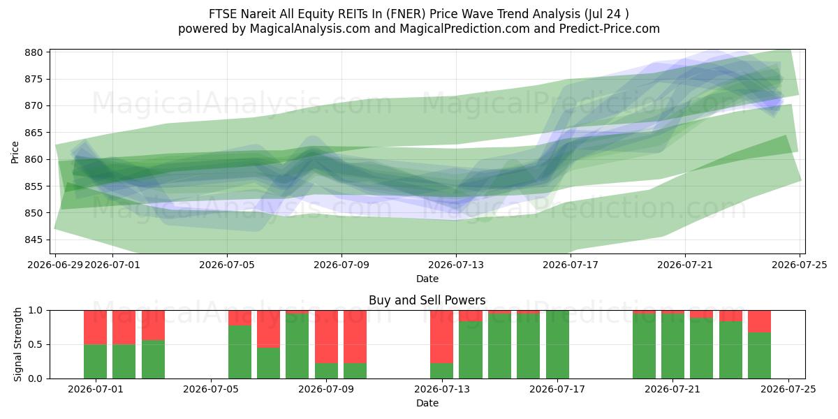  FTSE Nareit تمام سهام REIT در (FNER) Support and Resistance area (23 Jul) 