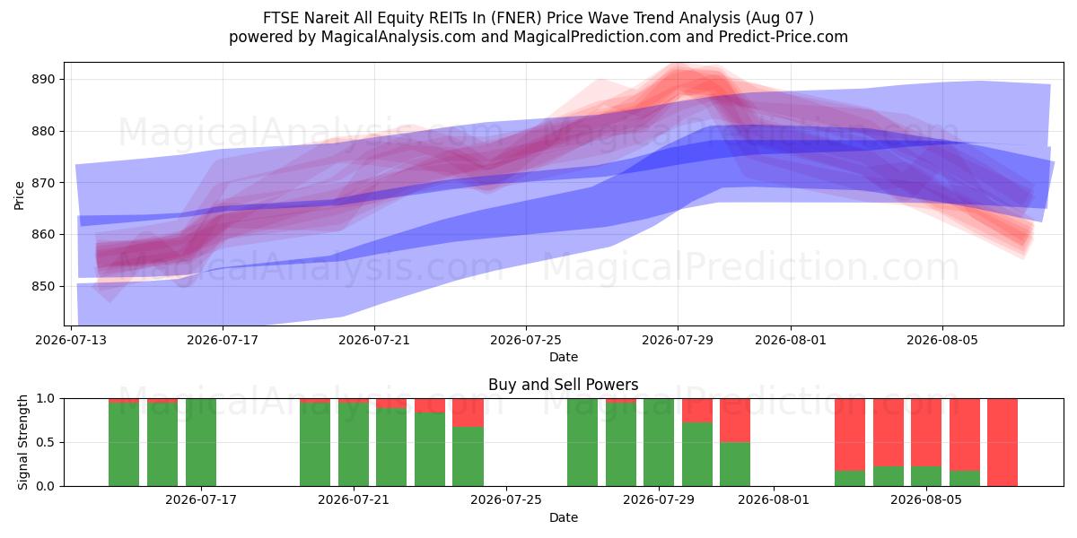  FTSE Nareit All Equity REIT In (FNER) Support and Resistance area (06 Aug) 
