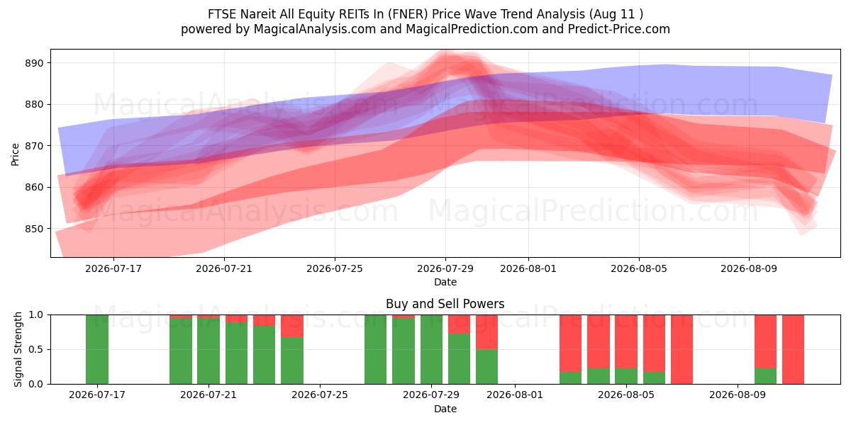 FTSE Nareit Todos os REITs de ações em (FNER) Support and Resistance area (10 Aug) 