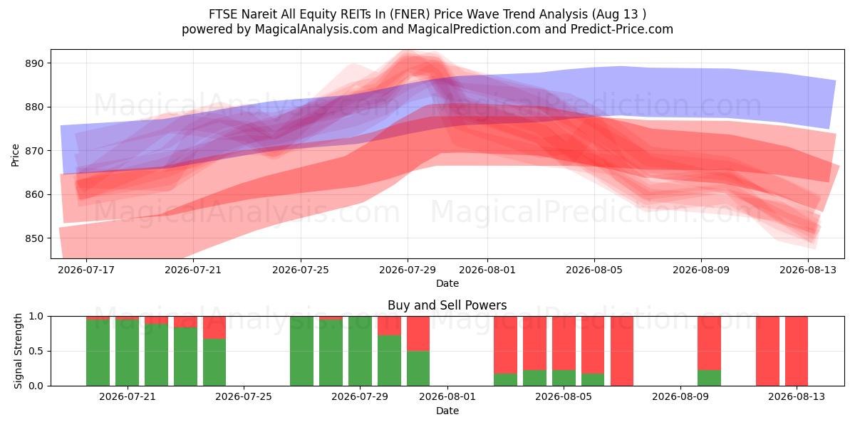  FTSE Nareit تمام سهام REIT در (FNER) Support and Resistance area (12 Aug) 
