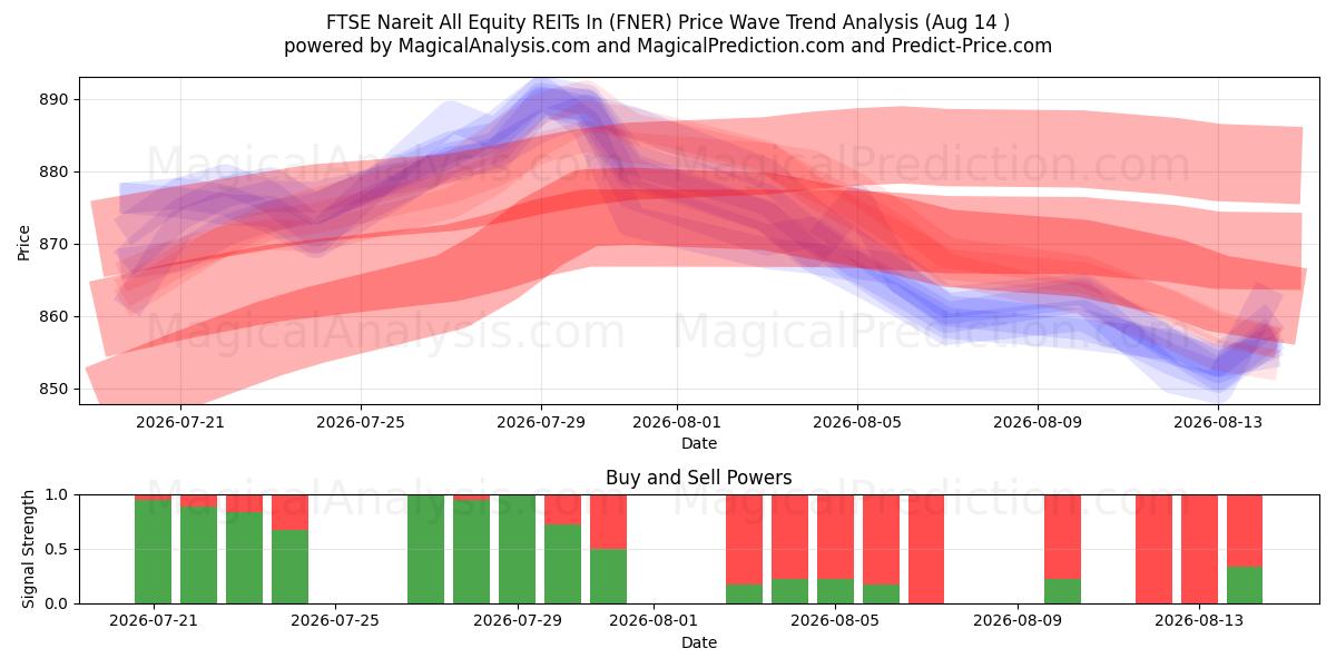  FTSE Nareit'teki Tüm Hisse Senedi GYO'ları (FNER) Support and Resistance area (13 Aug) 