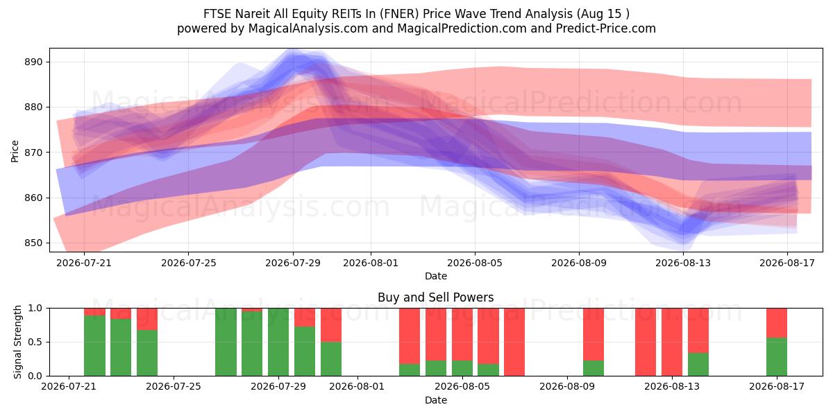  富时 Nareit 所有股票型房地产投资信托基金 (FNER) Support and Resistance area (14 Aug) 