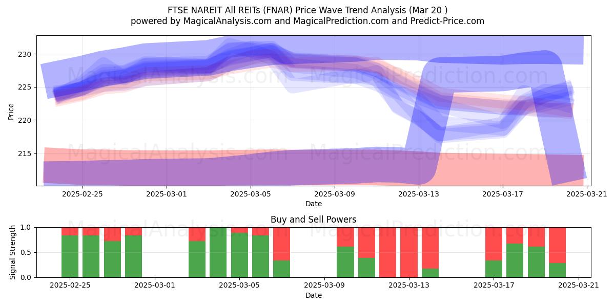  FTSE NAREIT Kaikki REITit (FNAR) Support and Resistance area (20 Mar) 