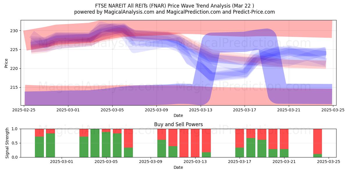  FTSE NAREIT Tous les REIT (FNAR) Support and Resistance area (22 Mar) 