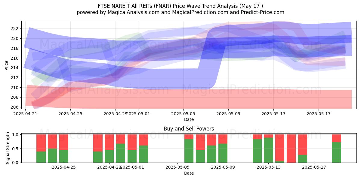  FTSE NAREIT Alle REIT'er (FNAR) Support and Resistance area (17 May) 