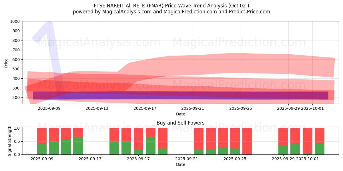  FTSE NAREIT सभी REITs (FNAR) Support and Resistance area (01 Oct) 