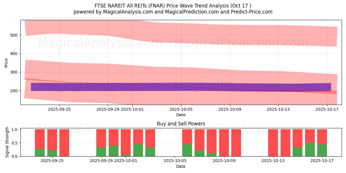 FTSE NAREIT همه REIT (FNAR) Support and Resistance area (16 Oct) FTSE NAREIT همه REIT (FNAR) Support and Resistance area (16 Oct)