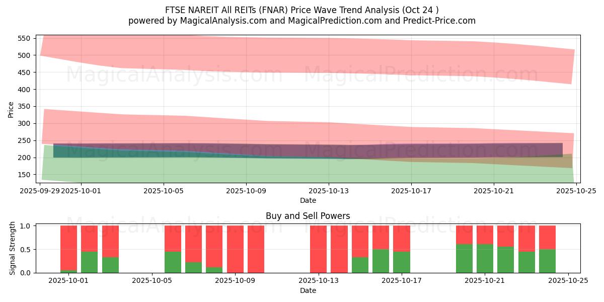 FTSE NAREIT Alle REIT's (FNAR) Support and Resistance area (23 Oct)   FTSE NAREIT Alle REIT's (FNAR) Support and Resistance area (23 Oct)