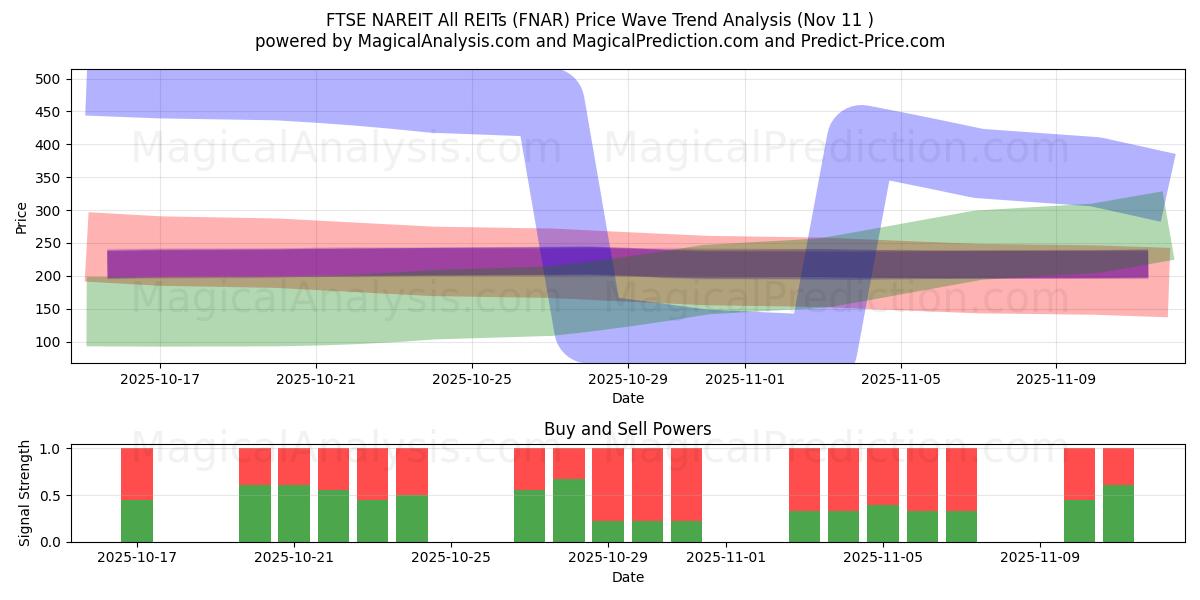  FTSE NAREIT All REITs (FNAR) Support and Resistance area (10 Nov) 