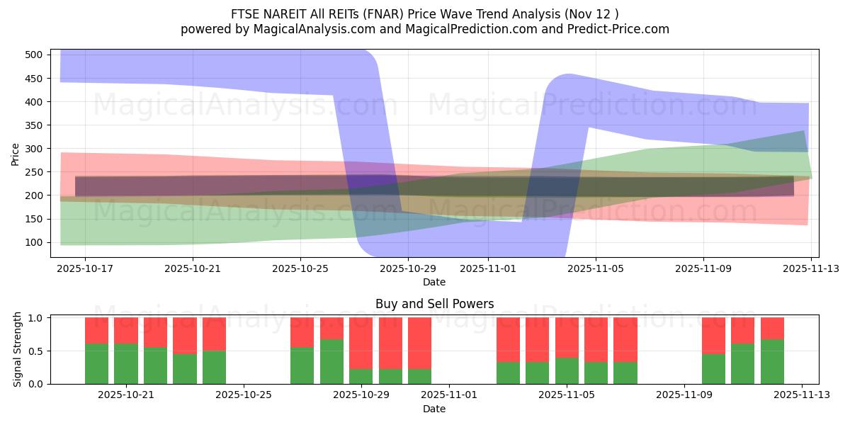  FTSE NAREIT Alle REITs (FNAR) Support and Resistance area (11 Nov) 