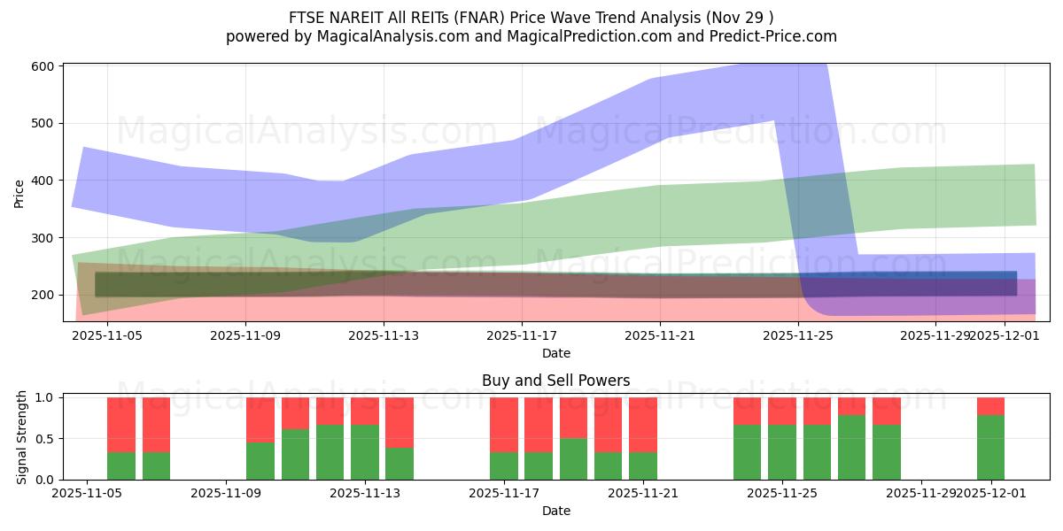  FTSE NAREIT Все REIT (FNAR) Support and Resistance area (28 Nov) 