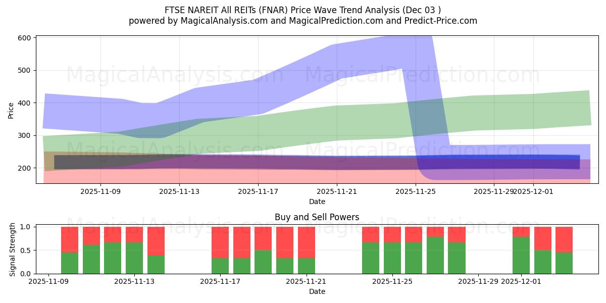  FTSE NAREIT Todos os REITs (FNAR) Support and Resistance area (02 Dec) 