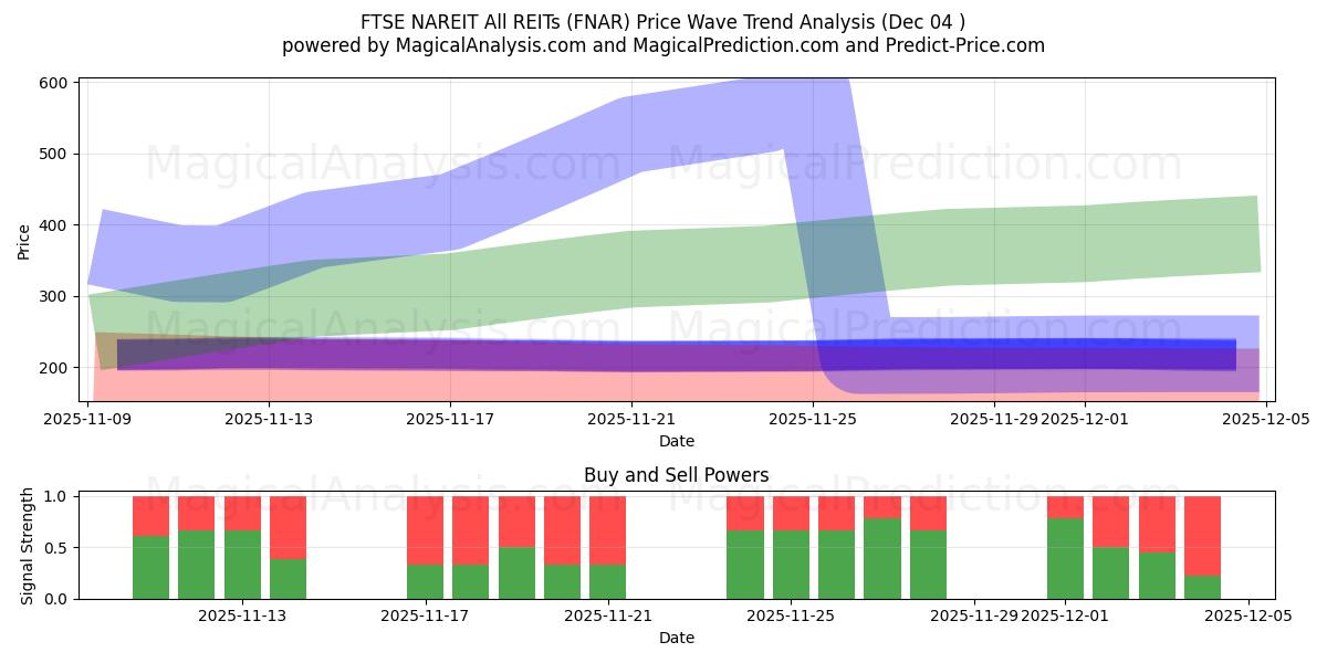  FTSE NAREIT Tüm GYO'lar (FNAR) Support and Resistance area (03 Dec) 