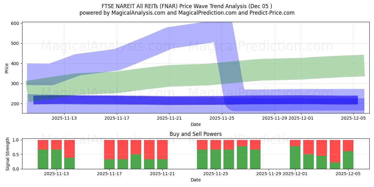  FTSE NAREIT Alle REITs (FNAR) Support and Resistance area (04 Dec) 
