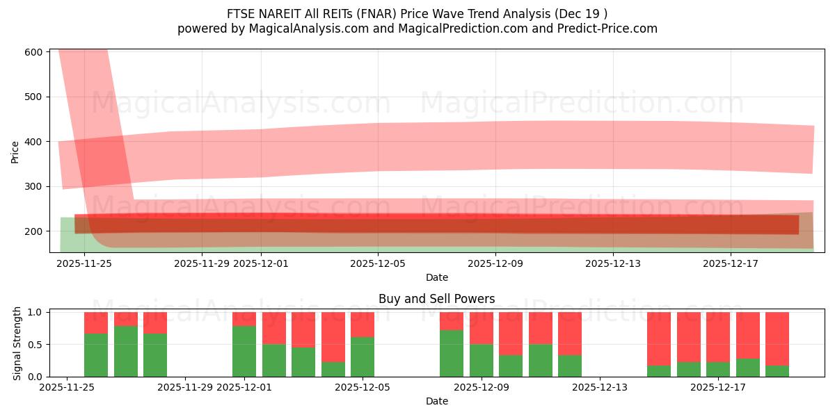  FTSE NAREIT Alla REITs (FNAR) Support and Resistance area (18 Dec) 