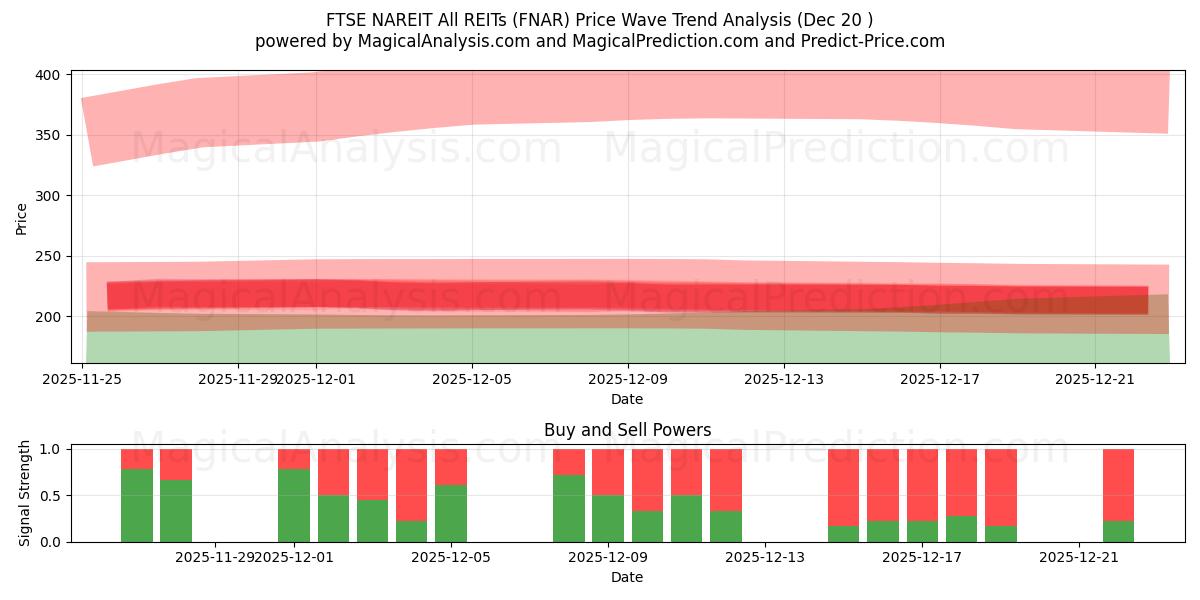  FTSE NAREIT همه REIT (FNAR) Support and Resistance area (19 Dec) 