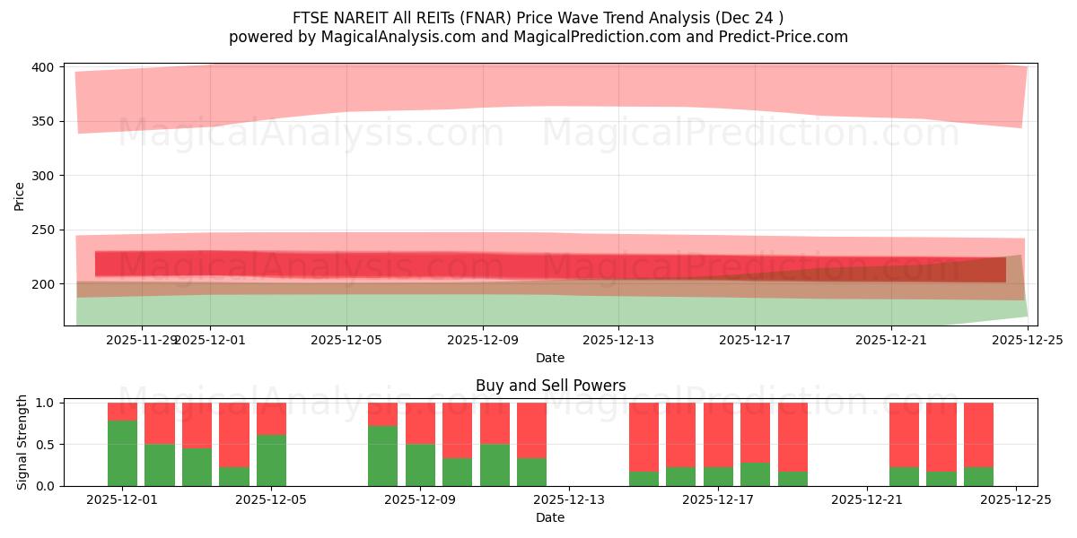  FTSE NAREIT Todos os REITs (FNAR) Support and Resistance area (23 Dec) 