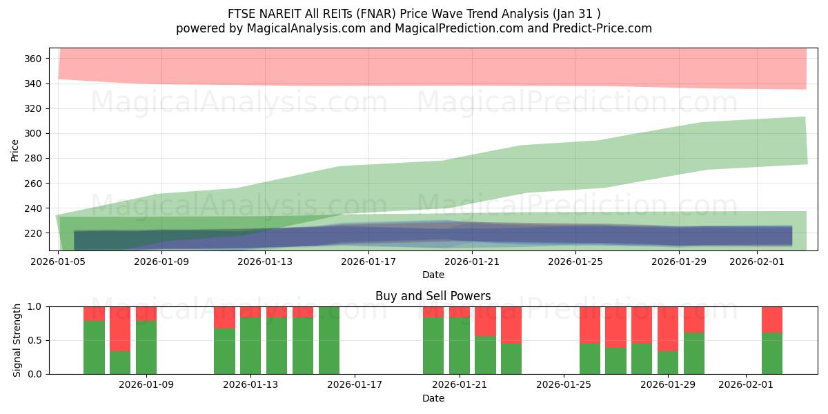  FTSE NAREIT Все REIT (FNAR) Support and Resistance area (30 Jan) 