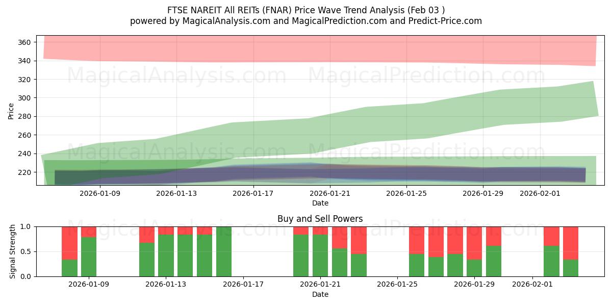  FTSE NAREIT Kaikki REITit (FNAR) Support and Resistance area (02 Feb) 