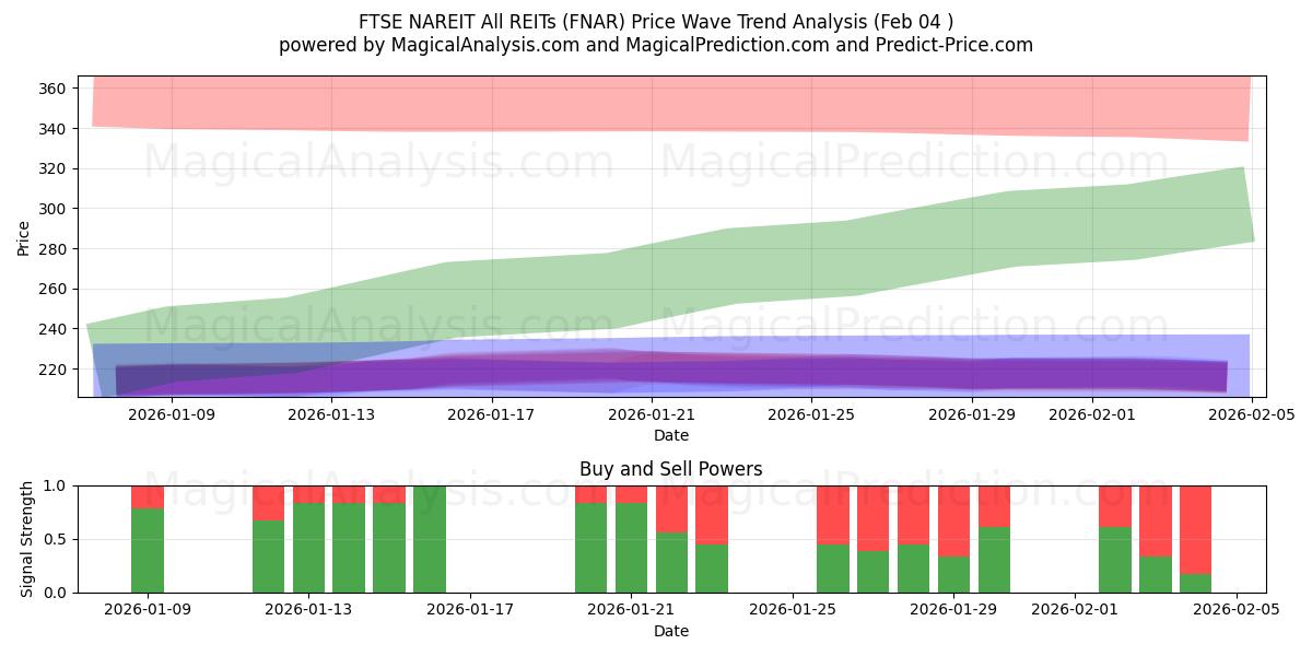  FTSE NAREIT Alle REIT'er (FNAR) Support and Resistance area (03 Feb) 