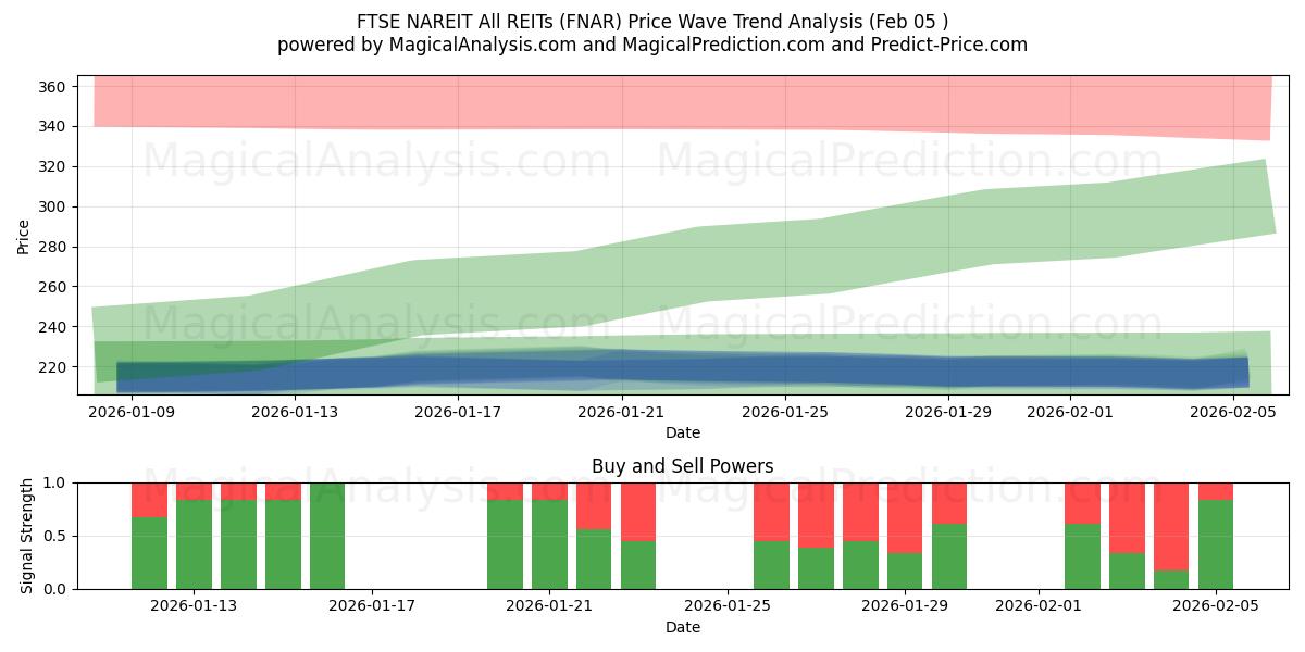  FTSE NAREIT Todos los REIT (FNAR) Support and Resistance area (04 Feb) 